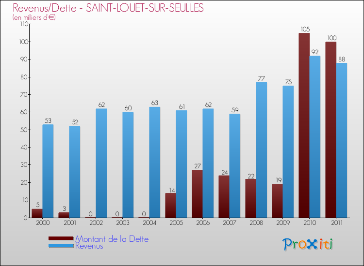 Evolution comparée de la dette et des revenus pour la commune de SAINT-LOUET-SUR-SEULLES de 2000 à 2011 Comparaison de la dette et des revenus pour SAINT-LOUET-SUR-SEULLES de 2000 à 2011