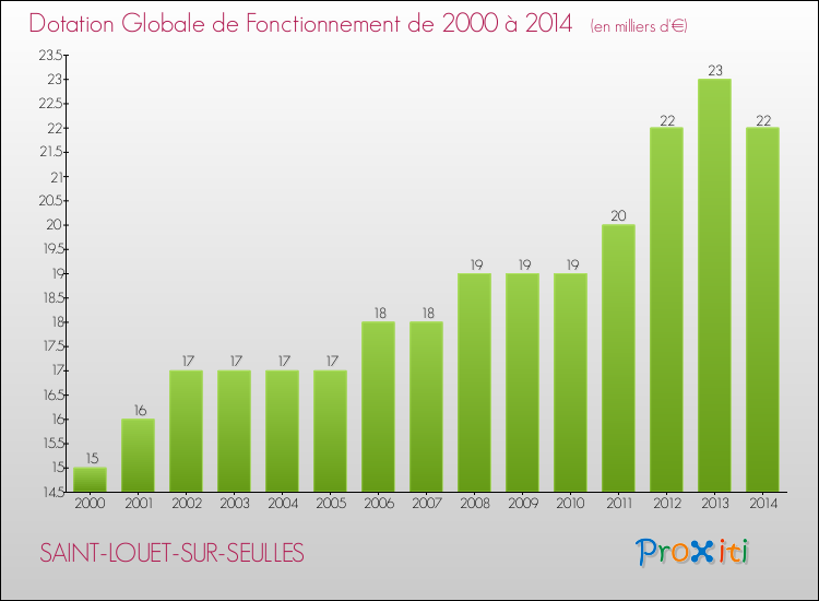 Evolution du montant de la Dotation Globale de Fonctionnement pour la commune de SAINT-LOUET-SUR-SEULLES de 2000 à 2014 Evolution du montant de la Dotation Globale de Fonctionnement pour SAINT-LOUET-SUR-SEULLES de 2000 à 2014