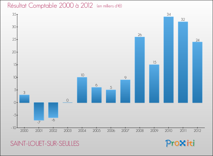 Evolution du résultat comptable pour la commune de SAINT-LOUET-SUR-SEULLES de 2000 à 2012 Evolution du résultat comptable pour SAINT-LOUET-SUR-SEULLES de 2000 à 2012