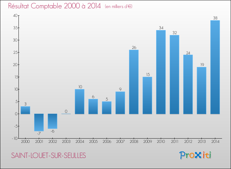 Evolution du résultat comptable pour la commune de SAINT-LOUET-SUR-SEULLES de 2000 à 2014 Evolution du résultat comptable pour SAINT-LOUET-SUR-SEULLES de 2000 à 2014