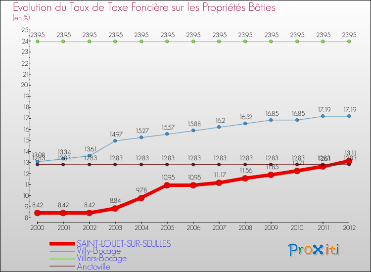 Evolution du taux de la taxe foncière sur le bati pour SAINT-LOUET-SUR-SEULLES et les communes proches de 2000 à 2012 Comparaison des taux de taxe foncière sur le bati pour SAINT-LOUET-SUR-SEULLES et les communes voisines de 2000 à 2012