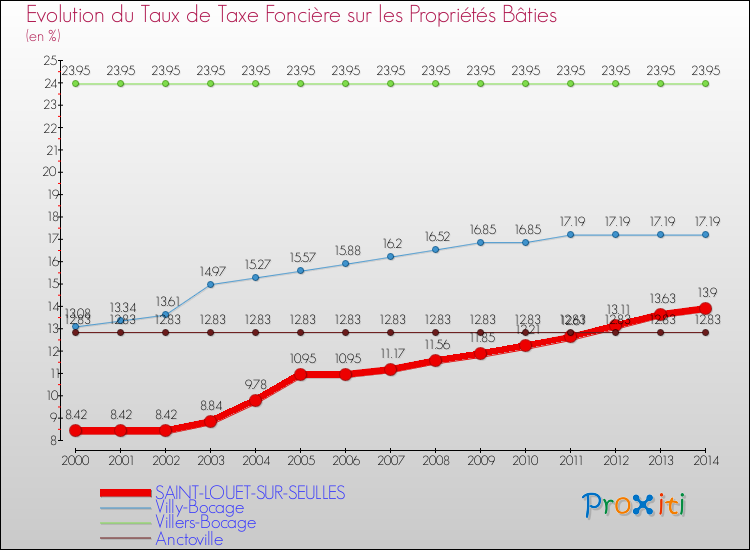 Evolution du taux de la taxe foncière sur le bati pour SAINT-LOUET-SUR-SEULLES et les communes proches de 2000 à 2014 Comparaison des taux de taxe foncière sur le bati pour SAINT-LOUET-SUR-SEULLES et les communes voisines de 2000 à 2014
