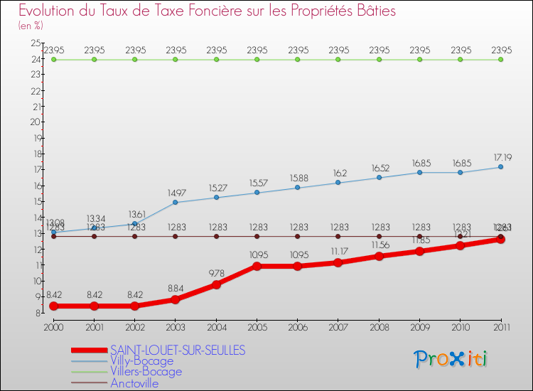 Evolution du taux de la taxe foncière sur le bati pour SAINT-LOUET-SUR-SEULLES et les communes proches Comparaison des taux de taxe foncière sur le bati pour SAINT-LOUET-SUR-SEULLES et les communes voisines