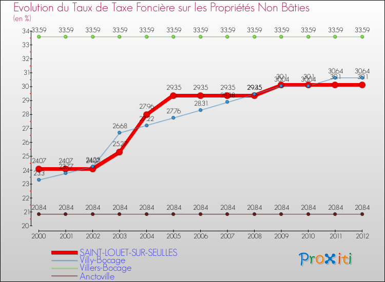 Evolution du taux de la taxe foncière sur les immeubles et terrains non batis pour SAINT-LOUET-SUR-SEULLES et les communes proches de 2000 à 2012 Comparaison des taux de la taxe foncière sur les immeubles et terrains non batis pour SAINT-LOUET-SUR-SEULLES et les communes voisines de 2000 à 2012