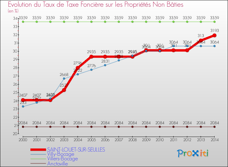 Evolution du taux de la taxe foncière sur les immeubles et terrains non batis pour SAINT-LOUET-SUR-SEULLES et les communes proches de 2000 à 2014 Comparaison des taux de la taxe foncière sur les immeubles et terrains non batis pour SAINT-LOUET-SUR-SEULLES et les communes voisines de 2000 à 2014