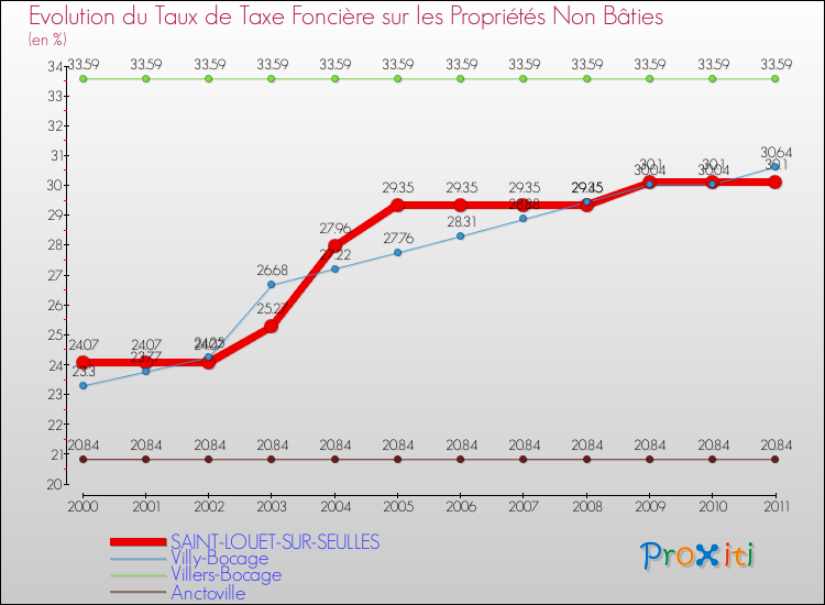Evolution du taux de la taxe foncière sur les immeubles et terrains non batis pour SAINT-LOUET-SUR-SEULLES et les communes proches Comparaison des taux de la taxe foncière sur les immeubles et terrains non batis pour SAINT-LOUET-SUR-SEULLES et les communes voisines