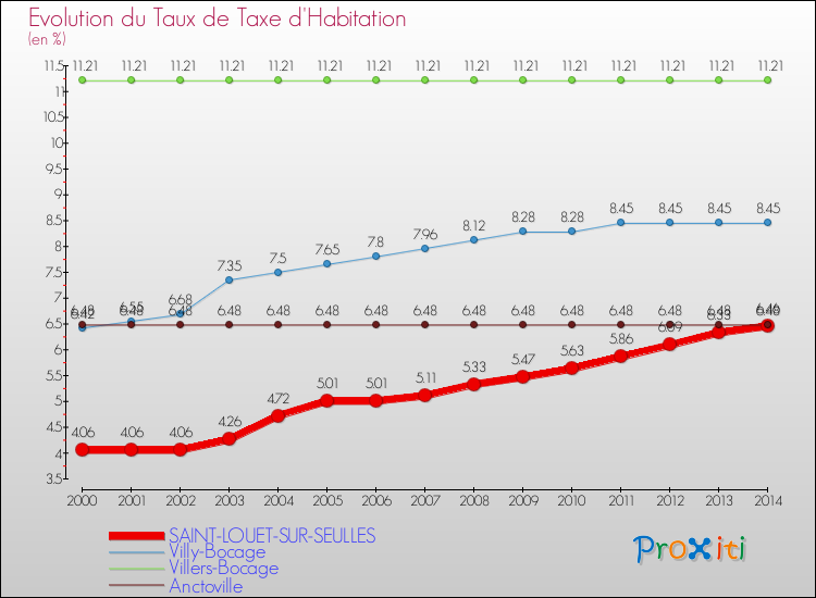 Evolution du taux de la taxe d'habitation pour SAINT-LOUET-SUR-SEULLES et les communes proches de 2000 à 2014 Comparaison des taux de la taxe d'habitation pour SAINT-LOUET-SUR-SEULLES et les communes voisines de 2000 à 2014