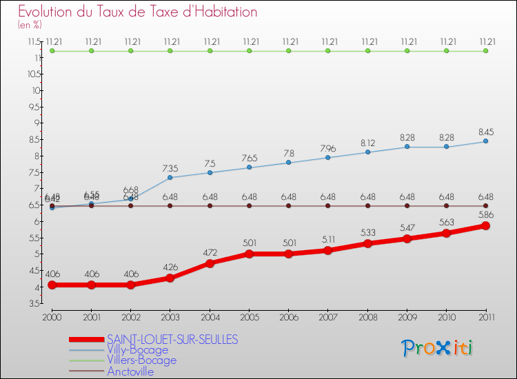 Evolution du taux de la taxe d'habitation pour SAINT-LOUET-SUR-SEULLES et les communes proches Comparaison des taux de la taxe d'habitation pour SAINT-LOUET-SUR-SEULLES et les communes voisines