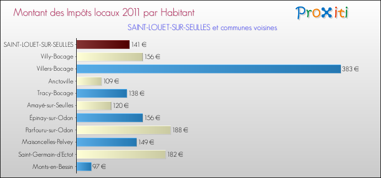 Montant des impôts locaux par Habitant pour SAINT-LOUET-SUR-SEULLES et les communes proches Comparaison des impôts locaux par habitant pour SAINT-LOUET-SUR-SEULLES et les communes voisines