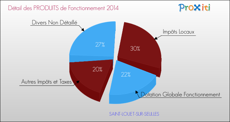 Décomposition du Budget de Fonctionnement 2014 de la commune de SAINT-LOUET-SUR-SEULLES Budget de Fonctionnement 2014 pour la commune de SAINT-LOUET-SUR-SEULLES