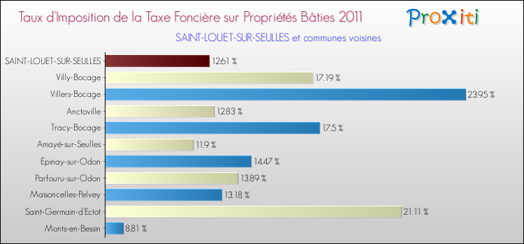 Taux d'imposition de la taxe foncière sur le bati 2011 pour SAINT-LOUET-SUR-SEULLES et les communes proches Comparaison des taux d'imposition de la taxe foncière sur le bati 2011 pour SAINT-LOUET-SUR-SEULLES et les communes voisines
