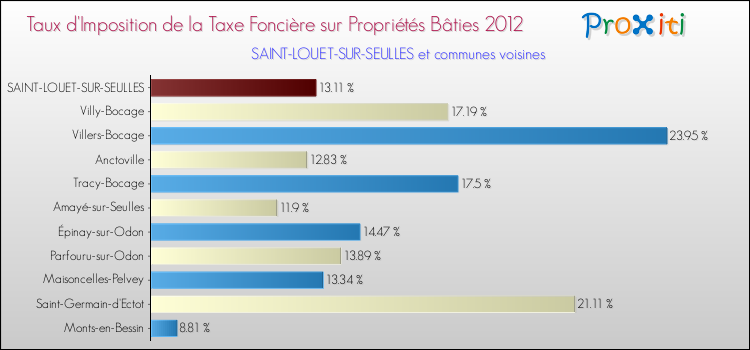 Taux d'imposition de la taxe foncière sur le bati 2012 pour SAINT-LOUET-SUR-SEULLES et les communes proches Comparaison des taux d'imposition de la taxe foncière sur le bati 2012 pour SAINT-LOUET-SUR-SEULLES et les communes voisines