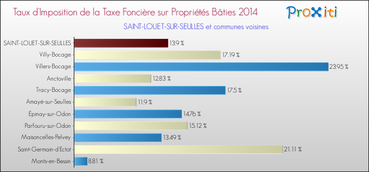 Taux d'imposition de la taxe foncière sur le bati 2014 pour SAINT-LOUET-SUR-SEULLES et les communes proches Comparaison des taux d'imposition de la taxe foncière sur le bati 2014 pour SAINT-LOUET-SUR-SEULLES et les communes voisines