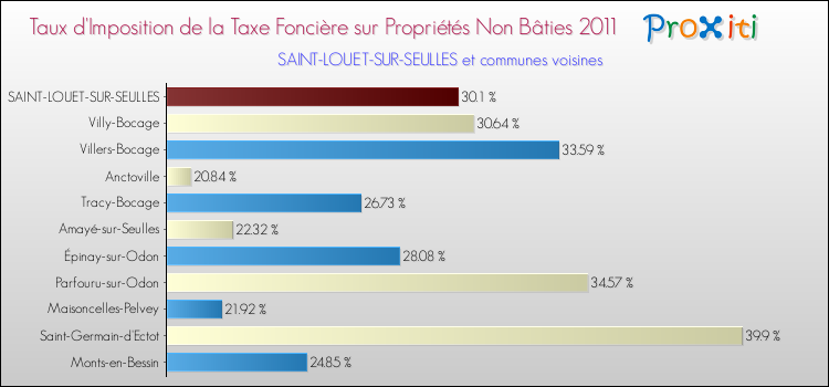 Taux d'imposition de la taxe foncière sur les immeubles et terrains non batis 2011 pour SAINT-LOUET-SUR-SEULLES et les communes proches Comparaison des taux d'imposition de la taxe foncière sur les immeubles et terrains non batis 2011 pour SAINT-LOUET-SUR-SEULLES et les communes voisines