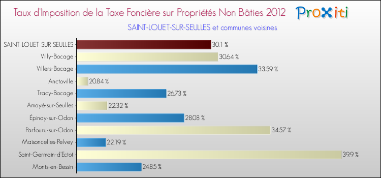 Taux d'imposition de la taxe foncière sur les immeubles et terrains non batis 2012 pour SAINT-LOUET-SUR-SEULLES et les communes proches Comparaison des taux d'imposition de la taxe foncière sur les immeubles et terrains non batis 2012 pour SAINT-LOUET-SUR-SEULLES et les communes voisines