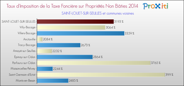 Taux d'imposition de la taxe foncière sur les immeubles et terrains non batis 2014 pour SAINT-LOUET-SUR-SEULLES et les communes proches Comparaison des taux d'imposition de la taxe foncière sur les immeubles et terrains non batis 2014 pour SAINT-LOUET-SUR-SEULLES et les communes voisines