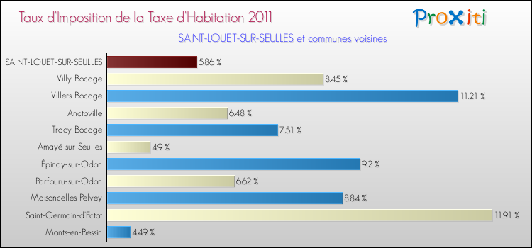 Taux d'imposition de la taxe d'habitation 2011 pour SAINT-LOUET-SUR-SEULLES et les communes proches Comparaison des taux d'imposition de la taxe d'habitation 2011 pour SAINT-LOUET-SUR-SEULLES et les communes voisines