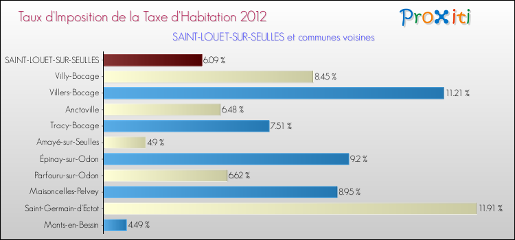 Taux d'imposition de la taxe d'habitation 2012 pour SAINT-LOUET-SUR-SEULLES et les communes proches Comparaison des taux d'imposition de la taxe d'habitation 2012 pour SAINT-LOUET-SUR-SEULLES et les communes voisines