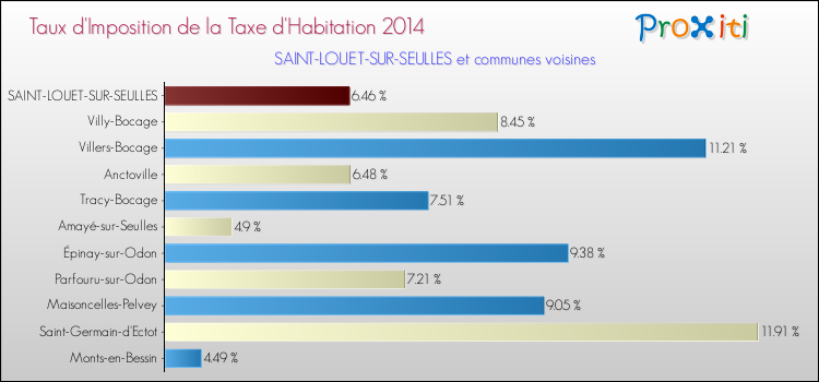 Taux d'imposition de la taxe d'habitation 2014 pour SAINT-LOUET-SUR-SEULLES et les communes proches Comparaison des taux d'imposition de la taxe d'habitation 2014 pour SAINT-LOUET-SUR-SEULLES et les communes voisines