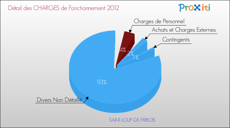 Décomposition des Charges de Fonctionnement 2012 de la commune de SAINT-LOUP-DE-FRIBOIS Charges de Fonctionnement 2012 pour la commune de SAINT-LOUP-DE-FRIBOIS