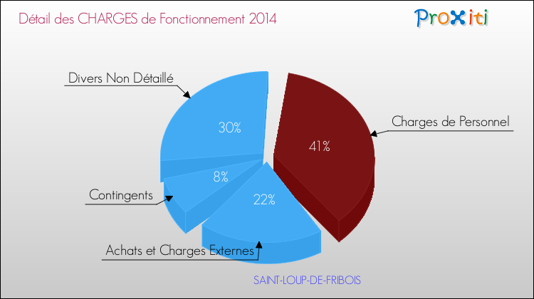 Décomposition des Charges de Fonctionnement 2014 de la commune de SAINT-LOUP-DE-FRIBOIS Charges de Fonctionnement 2014 pour la commune de SAINT-LOUP-DE-FRIBOIS
