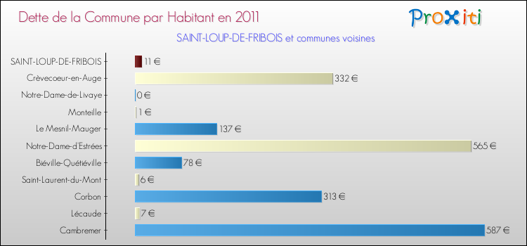 Dette par habitant de la commune en 2011 pour SAINT-LOUP-DE-FRIBOIS et les communes proches Comparaison de la dette par habitant de la commune en 2011 pour SAINT-LOUP-DE-FRIBOIS et les communes voisines