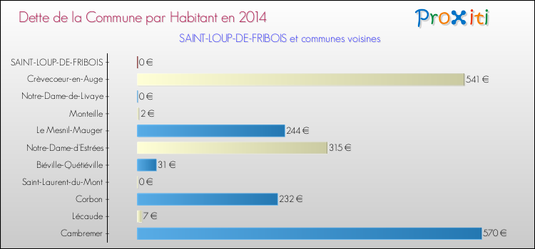 Dette par habitant de la commune en 2014 pour SAINT-LOUP-DE-FRIBOIS et les communes proches Comparaison de la dette par habitant de la commune en 2014 pour SAINT-LOUP-DE-FRIBOIS et les communes voisines