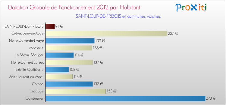 Montant des dotations globales de fonctionnement DGF par Habitant pour SAINT-LOUP-DE-FRIBOIS et les communes proches Comparaison des des dotations globales de fonctionnement DGF par habitant pour SAINT-LOUP-DE-FRIBOIS et les communes voisines