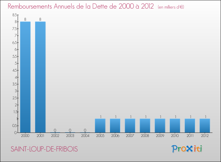 Evolution de l'annuité de la dette pour la commune de SAINT-LOUP-DE-FRIBOIS de 2000 à 2012 Annuités de la dette pour SAINT-LOUP-DE-FRIBOIS de 2000 à 2012