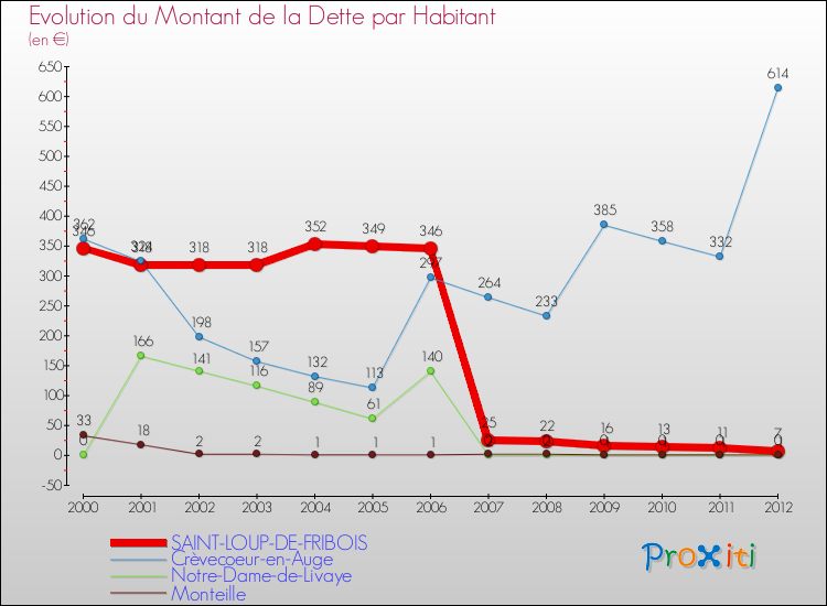 Evolution de la dette par habitant pour la commune de SAINT-LOUP-DE-FRIBOIS et les communes proches de 2000 à 2012 Comparaison de la dette par habitant pour SAINT-LOUP-DE-FRIBOIS et les communes voisines de 2000 à 2012