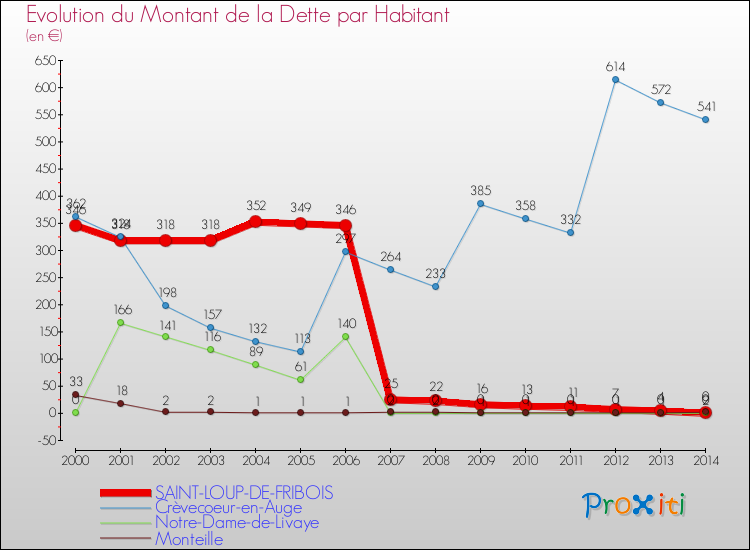 Evolution de la dette par habitant pour la commune de SAINT-LOUP-DE-FRIBOIS et les communes proches de 2000 à 2014 Comparaison de la dette par habitant pour SAINT-LOUP-DE-FRIBOIS et les communes voisines de 2000 à 2014