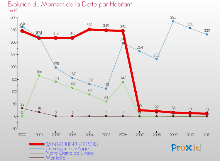 Evolution de la dette par habitant pour la commune de SAINT-LOUP-DE-FRIBOIS et les communes proches Comparaison de la dette par habitant pour SAINT-LOUP-DE-FRIBOIS et les communes voisines