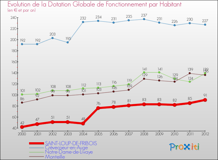 Evolution et montant de la dotation globale de fonctionnement par Habitant pour SAINT-LOUP-DE-FRIBOIS et les communes proches Comparaison des dotations globales de fonctionnement par habitant pour SAINT-LOUP-DE-FRIBOIS et les communes voisines
