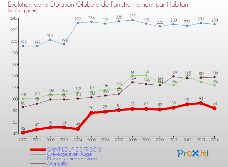 Evolution et montant de la dotation globale de fonctionnement par Habitant pour SAINT-LOUP-DE-FRIBOIS et les communes proches de 2000 à 2014. Comparaison des dotations globales de fonctionnement par habitant pour SAINT-LOUP-DE-FRIBOIS et les communes voisines de 2000 à 2014.