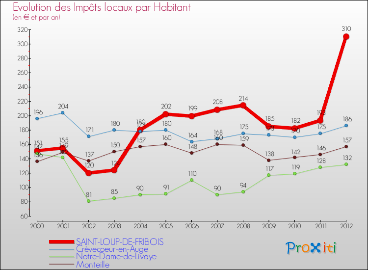 Evolution et montant des impôts locaux par Habitant pour SAINT-LOUP-DE-FRIBOIS et les communes proches Comparaison des impôts locaux par habitant pour SAINT-LOUP-DE-FRIBOIS et les communes voisines
