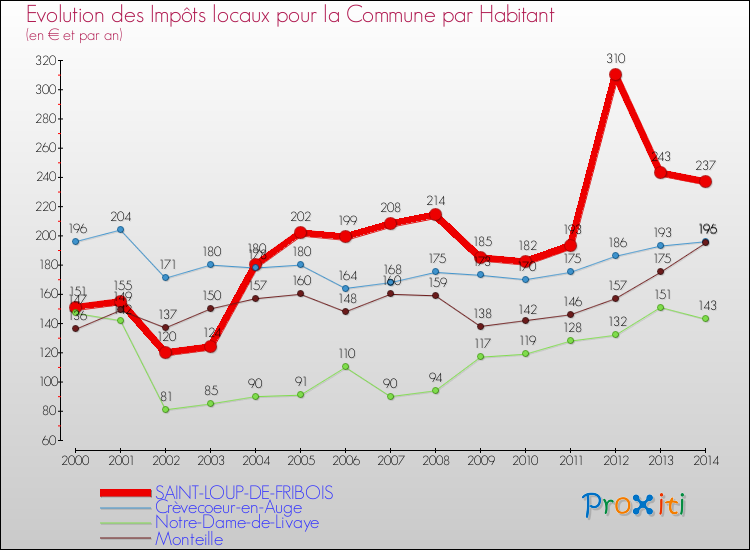 Evolution et montant des impôts locaux par Habitant pour SAINT-LOUP-DE-FRIBOIS et les communes proches de 2000 à 2014 Comparaison des impôts locaux par habitant pour SAINT-LOUP-DE-FRIBOIS et les communes voisines de 2000 à 2014