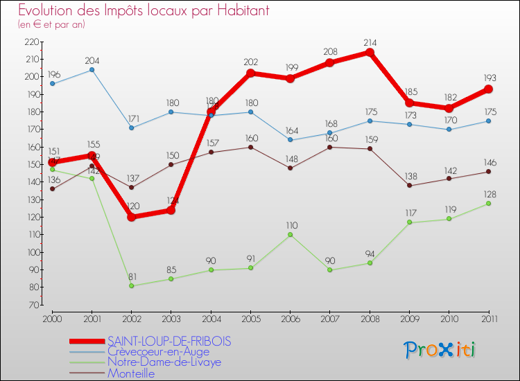 Evolution et montant des impôts locaux par Habitant pour SAINT-LOUP-DE-FRIBOIS et les communes proches Comparaison des impôts locaux par habitant pour SAINT-LOUP-DE-FRIBOIS et les communes voisines