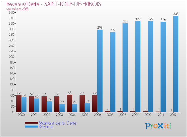 Evolution comparée de la dette et des revenus pour la commune de SAINT-LOUP-DE-FRIBOIS de 2000 à 2012 Comparaison de la dette et des revenus pour SAINT-LOUP-DE-FRIBOIS de 2000 à 2012
