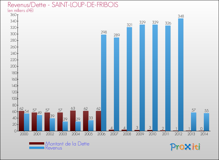 Evolution comparée de la dette et des revenus pour la commune de SAINT-LOUP-DE-FRIBOIS de 2000 à 2014 Comparaison de la dette et des revenus pour SAINT-LOUP-DE-FRIBOIS de 2000 à 2014