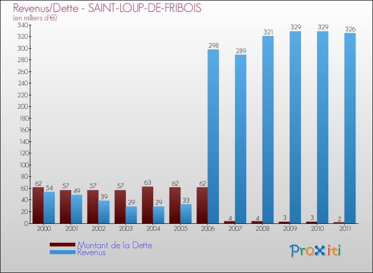 Evolution comparée de la dette et des revenus pour la commune de SAINT-LOUP-DE-FRIBOIS de 2000 à 2011 Comparaison de la dette et des revenus pour SAINT-LOUP-DE-FRIBOIS de 2000 à 2011
