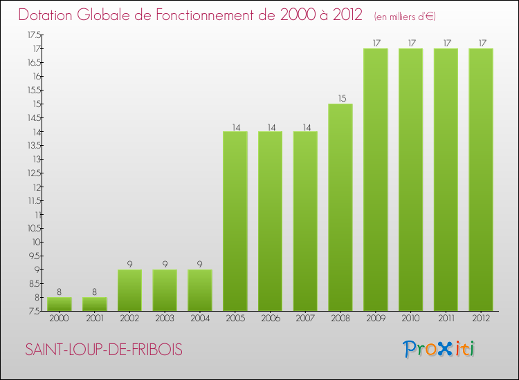 Evolution du montant de la Dotation Globale de Fonctionnement pour la commune de SAINT-LOUP-DE-FRIBOIS de 2000 à 2012 Evolution du montant de la Dotation Globale de Fonctionnement pour SAINT-LOUP-DE-FRIBOIS de 2000 à 2012