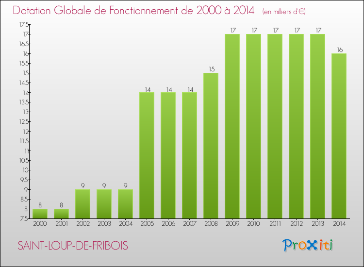 Evolution du montant de la Dotation Globale de Fonctionnement pour la commune de SAINT-LOUP-DE-FRIBOIS de 2000 à 2014 Evolution du montant de la Dotation Globale de Fonctionnement pour SAINT-LOUP-DE-FRIBOIS de 2000 à 2014