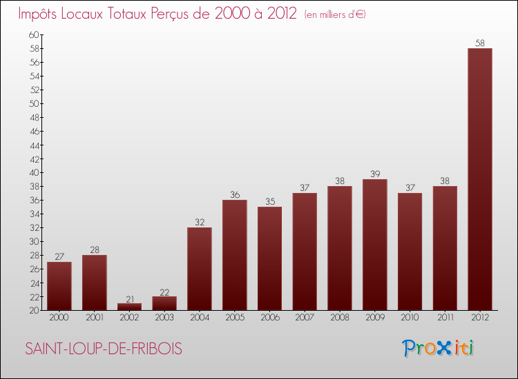Evolution des Impôts Locaux pour la commune de SAINT-LOUP-DE-FRIBOIS de 2000 à 2012 Evolution des Impôts Locaux pour SAINT-LOUP-DE-FRIBOIS de 2000 à 2012