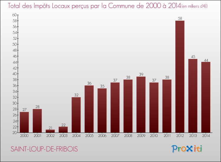 Evolution des Impôts Locaux pour la commune de SAINT-LOUP-DE-FRIBOIS de 2000 à 2014 Evolution des Impôts Locaux pour SAINT-LOUP-DE-FRIBOIS de 2000 à 2014
