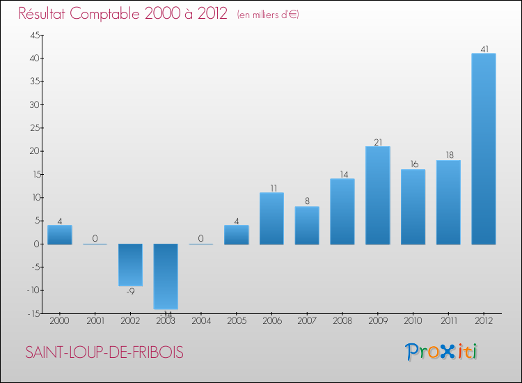 Evolution du résultat comptable pour la commune de SAINT-LOUP-DE-FRIBOIS de 2000 à 2012 Evolution du résultat comptable pour SAINT-LOUP-DE-FRIBOIS de 2000 à 2012