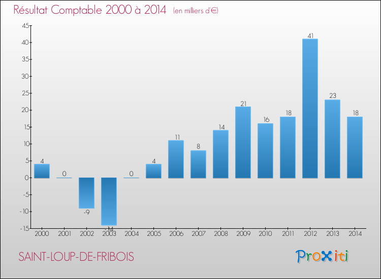 Evolution du résultat comptable pour la commune de SAINT-LOUP-DE-FRIBOIS de 2000 à 2014 Evolution du résultat comptable pour SAINT-LOUP-DE-FRIBOIS de 2000 à 2014