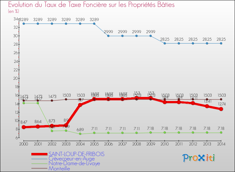Evolution du taux de la taxe foncière sur le bati pour SAINT-LOUP-DE-FRIBOIS et les communes proches de 2000 à 2014 Comparaison des taux de taxe foncière sur le bati pour SAINT-LOUP-DE-FRIBOIS et les communes voisines de 2000 à 2014