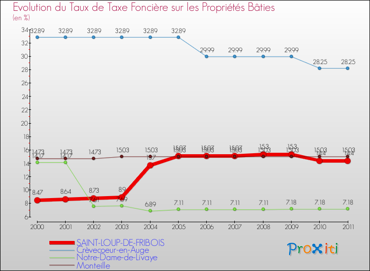 Evolution du taux de la taxe foncière sur le bati pour SAINT-LOUP-DE-FRIBOIS et les communes proches Comparaison des taux de taxe foncière sur le bati pour SAINT-LOUP-DE-FRIBOIS et les communes voisines