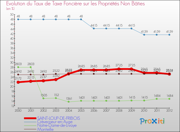 Evolution du taux de la taxe foncière sur les immeubles et terrains non batis pour SAINT-LOUP-DE-FRIBOIS et les communes proches de 2000 à 2012 Comparaison des taux de la taxe foncière sur les immeubles et terrains non batis pour SAINT-LOUP-DE-FRIBOIS et les communes voisines de 2000 à 2012