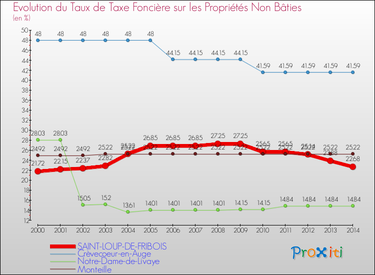 Evolution du taux de la taxe foncière sur les immeubles et terrains non batis pour SAINT-LOUP-DE-FRIBOIS et les communes proches de 2000 à 2014 Comparaison des taux de la taxe foncière sur les immeubles et terrains non batis pour SAINT-LOUP-DE-FRIBOIS et les communes voisines de 2000 à 2014